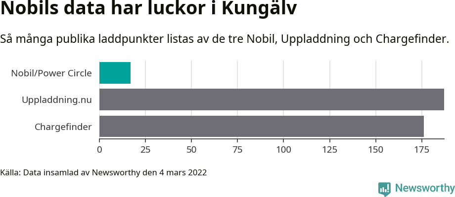 Graf: Så många laddplatser listas av olika sajter.
